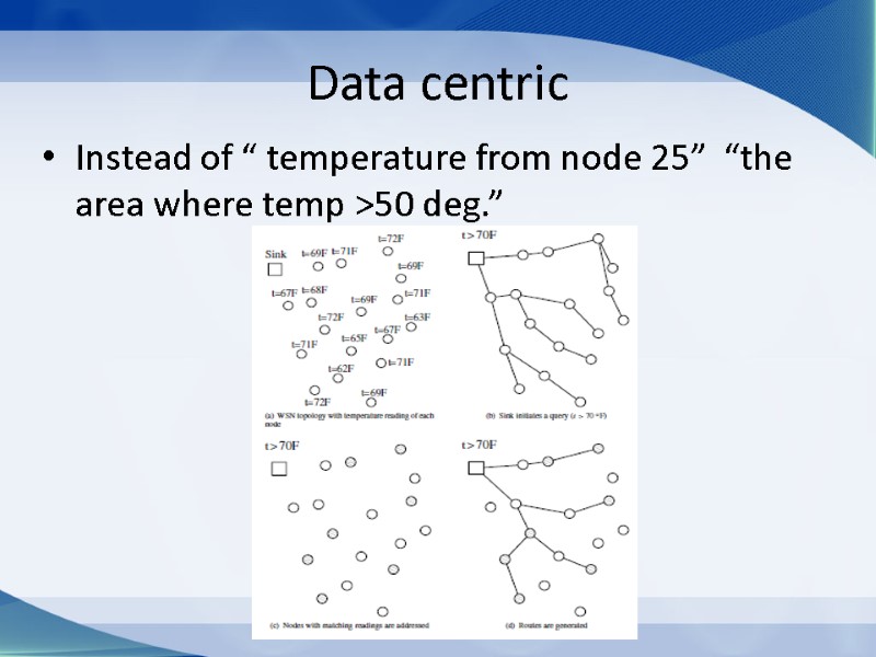Data centric Instead of “ temperature from node 25”  “the area where temp